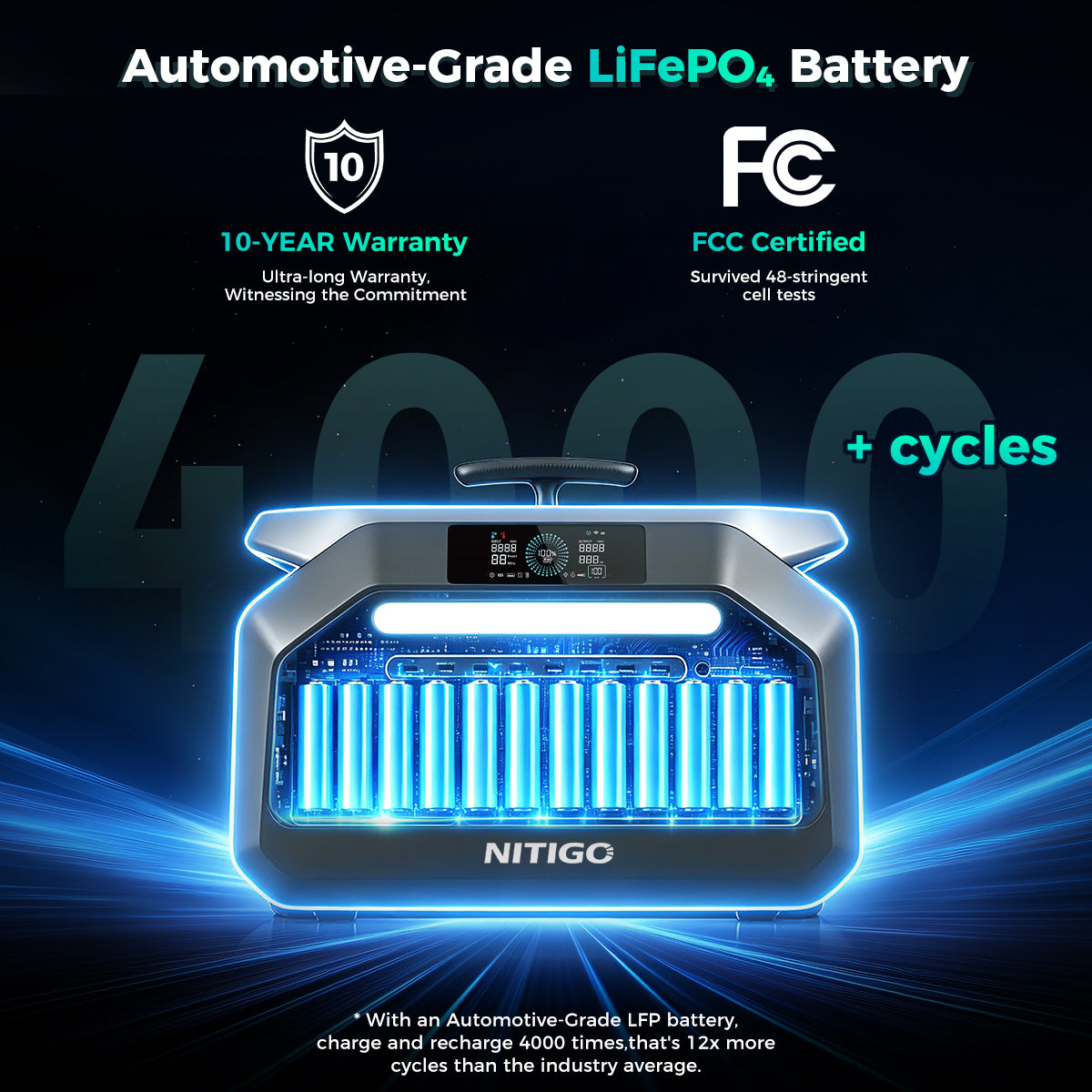 NITIGO P2400 LiFePO4 portable power station cutaway showing battery cells and a 4,000+ charge cycle label.